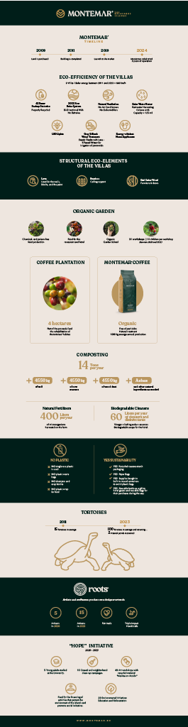 Montemar's recent social and environmental impact summary